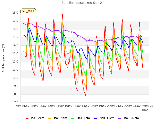 plot of Soil Temperatures Set 2