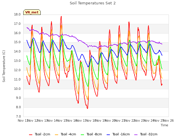 plot of Soil Temperatures Set 2