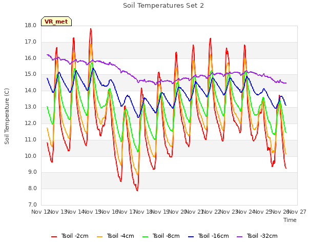 plot of Soil Temperatures Set 2