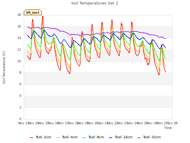 plot of Soil Temperatures Set 2