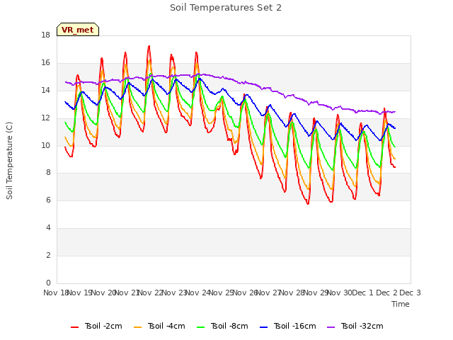 plot of Soil Temperatures Set 2