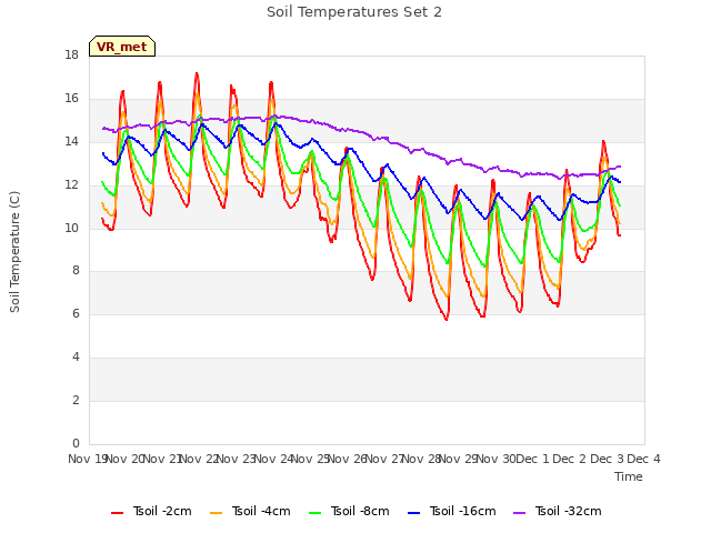 plot of Soil Temperatures Set 2