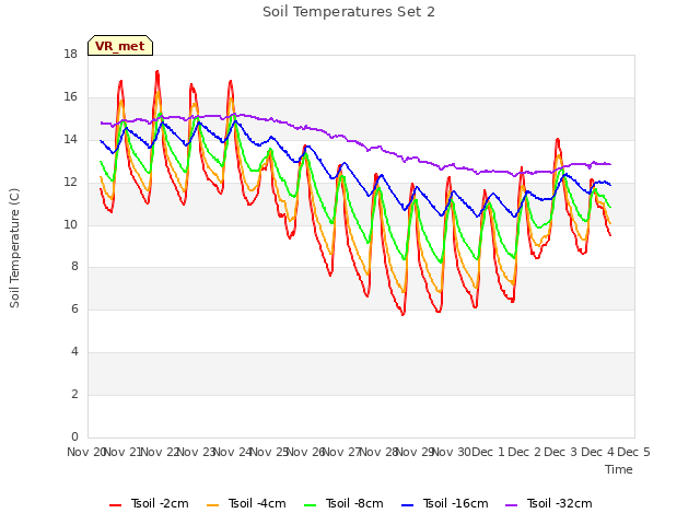 plot of Soil Temperatures Set 2