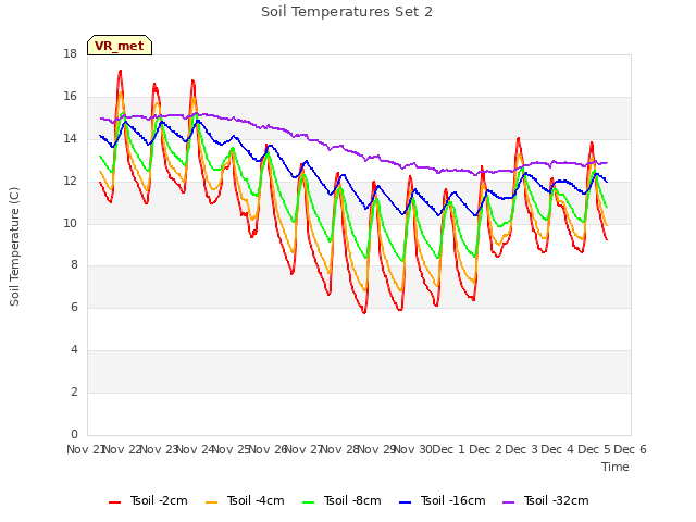 plot of Soil Temperatures Set 2