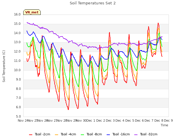 plot of Soil Temperatures Set 2