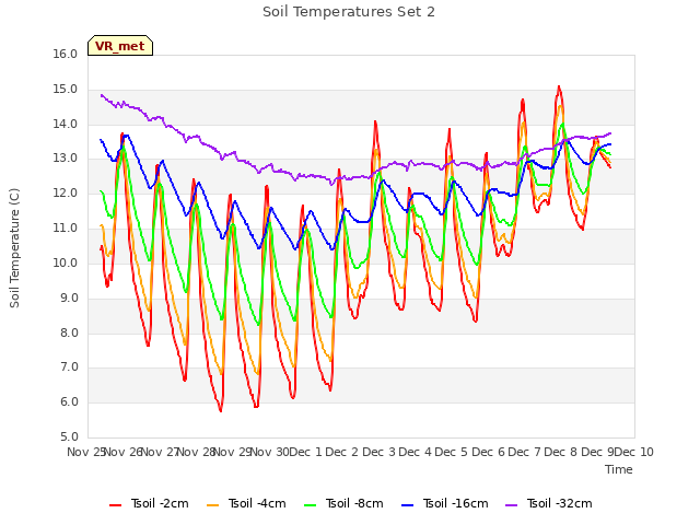 plot of Soil Temperatures Set 2