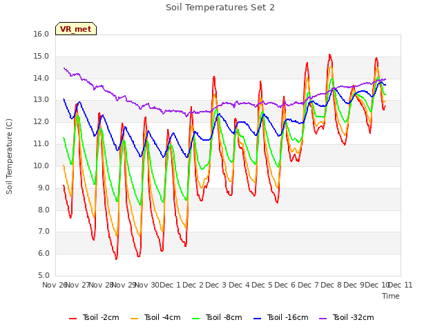 plot of Soil Temperatures Set 2