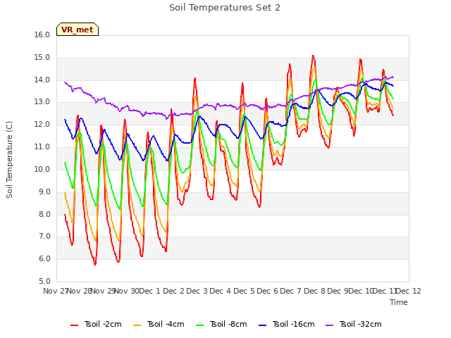 plot of Soil Temperatures Set 2