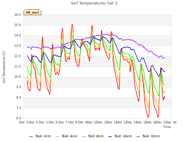 plot of Soil Temperatures Set 2