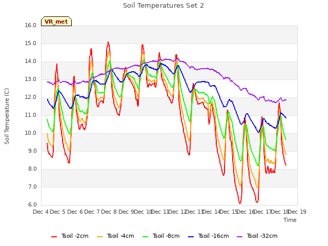 plot of Soil Temperatures Set 2