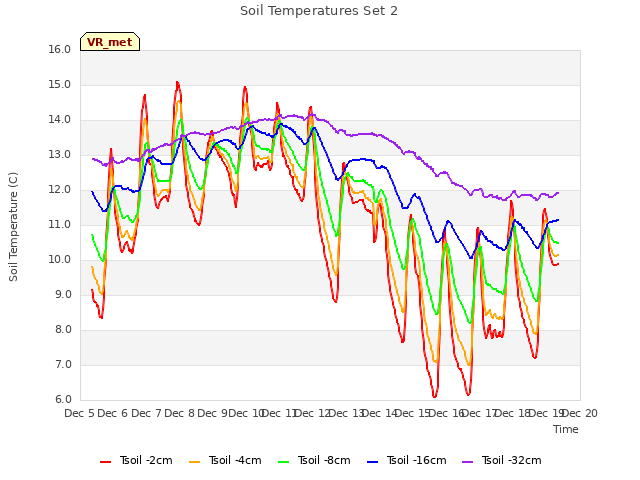 plot of Soil Temperatures Set 2