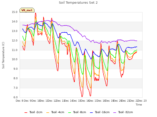 plot of Soil Temperatures Set 2