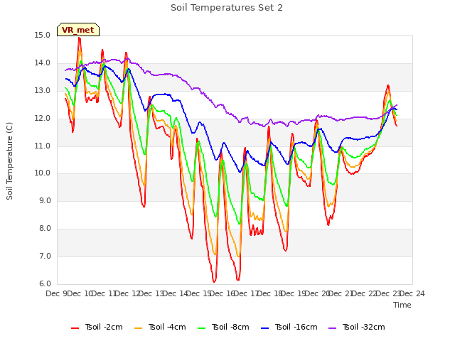 plot of Soil Temperatures Set 2