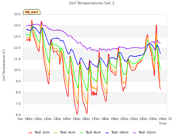 plot of Soil Temperatures Set 2