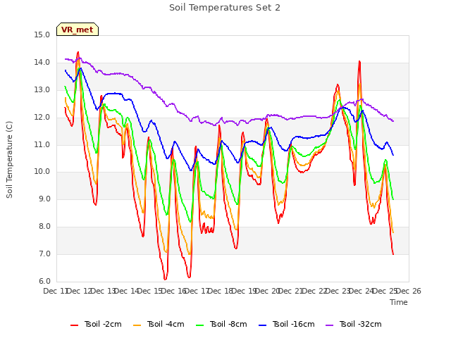 plot of Soil Temperatures Set 2