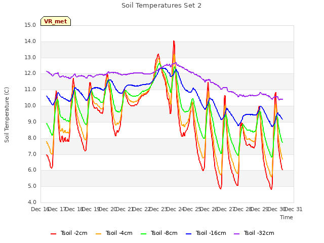 plot of Soil Temperatures Set 2