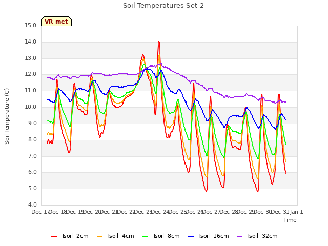 plot of Soil Temperatures Set 2