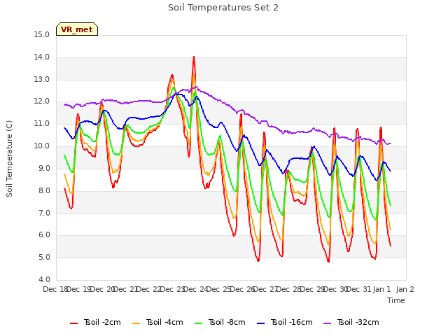 plot of Soil Temperatures Set 2