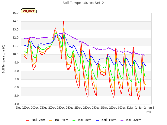 plot of Soil Temperatures Set 2