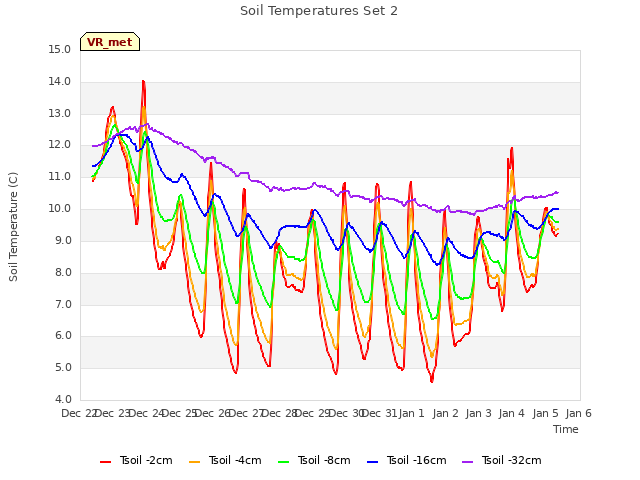 plot of Soil Temperatures Set 2