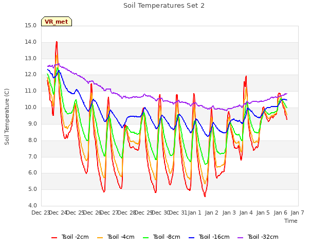 plot of Soil Temperatures Set 2