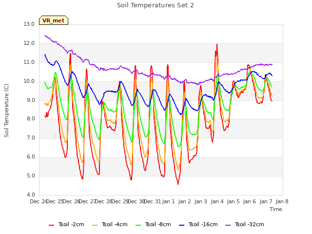 plot of Soil Temperatures Set 2