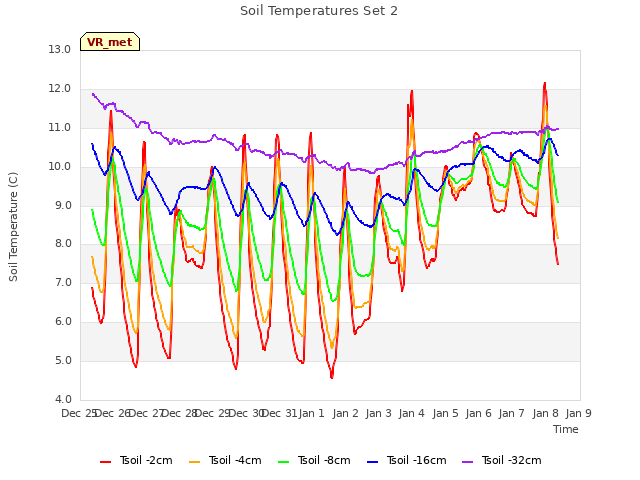 plot of Soil Temperatures Set 2