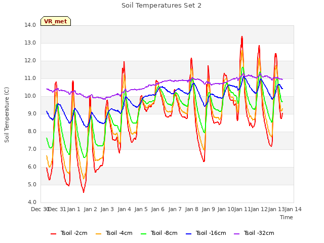 plot of Soil Temperatures Set 2