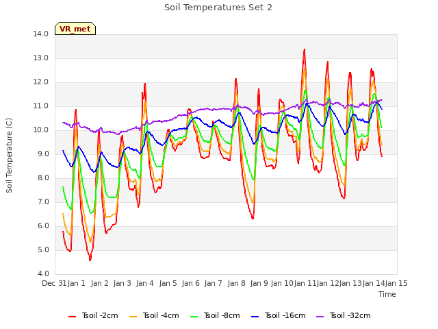 plot of Soil Temperatures Set 2