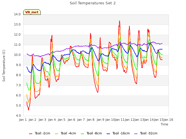 plot of Soil Temperatures Set 2