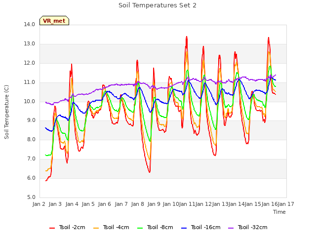 plot of Soil Temperatures Set 2