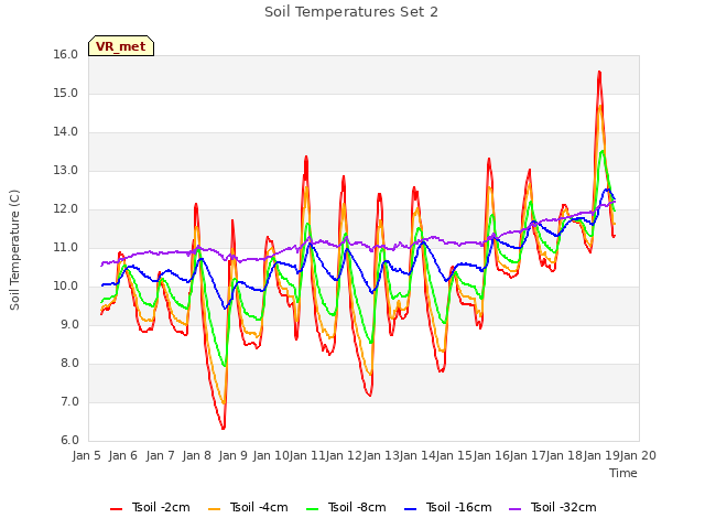 plot of Soil Temperatures Set 2