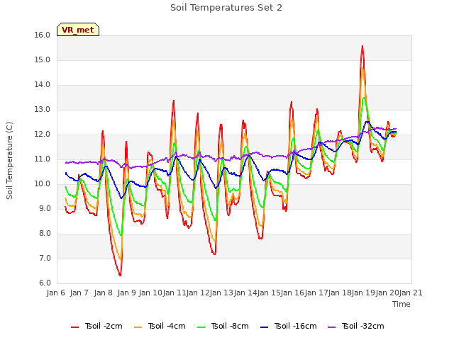 plot of Soil Temperatures Set 2