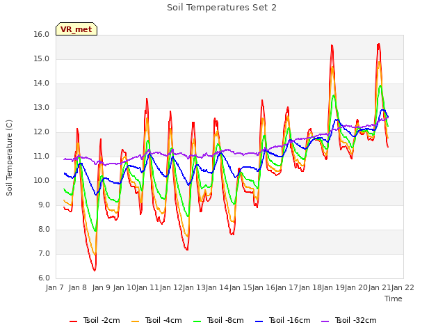 plot of Soil Temperatures Set 2