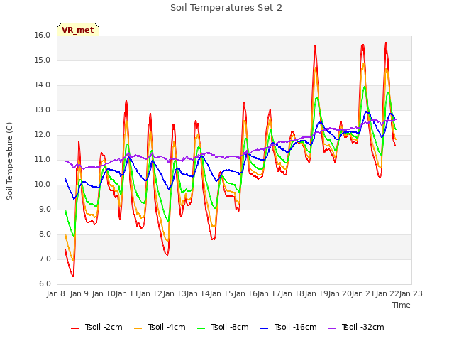 plot of Soil Temperatures Set 2