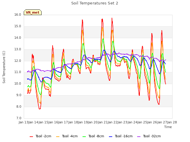 plot of Soil Temperatures Set 2