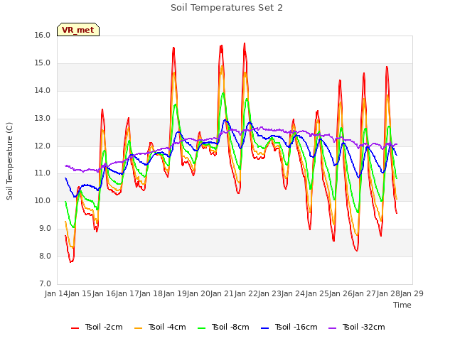 plot of Soil Temperatures Set 2