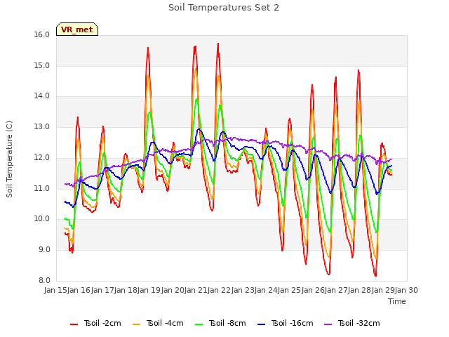 plot of Soil Temperatures Set 2