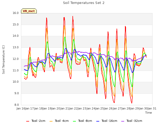 plot of Soil Temperatures Set 2