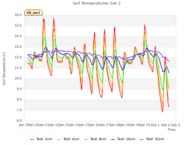 plot of Soil Temperatures Set 2