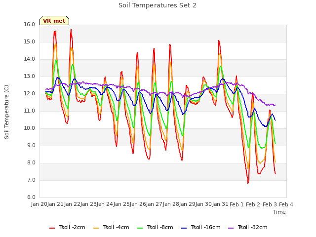 plot of Soil Temperatures Set 2