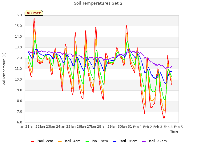 plot of Soil Temperatures Set 2