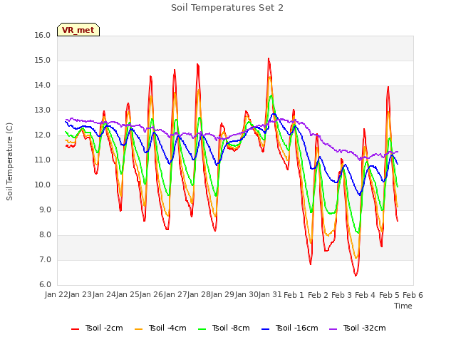 plot of Soil Temperatures Set 2