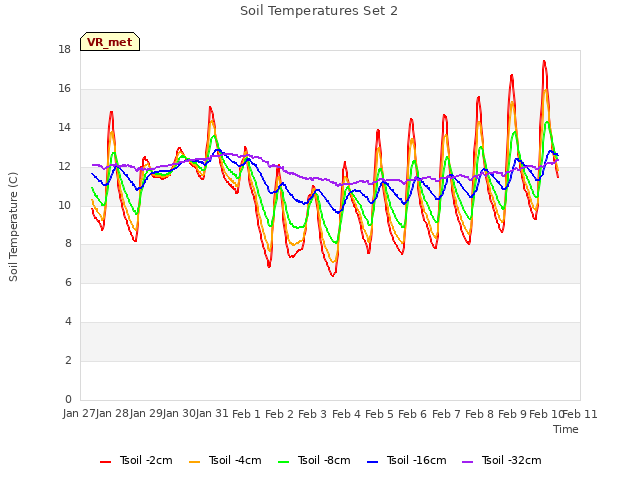 plot of Soil Temperatures Set 2