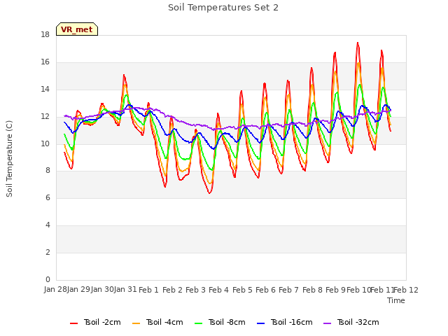 plot of Soil Temperatures Set 2