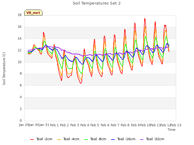 plot of Soil Temperatures Set 2