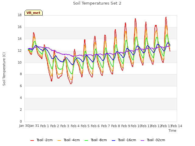 plot of Soil Temperatures Set 2