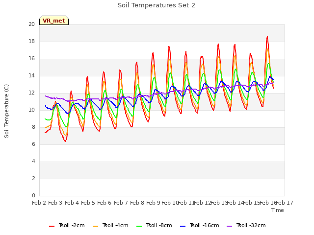 plot of Soil Temperatures Set 2