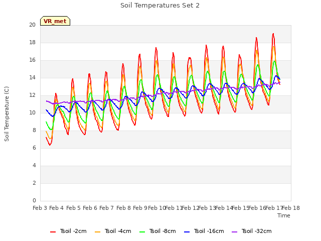 plot of Soil Temperatures Set 2