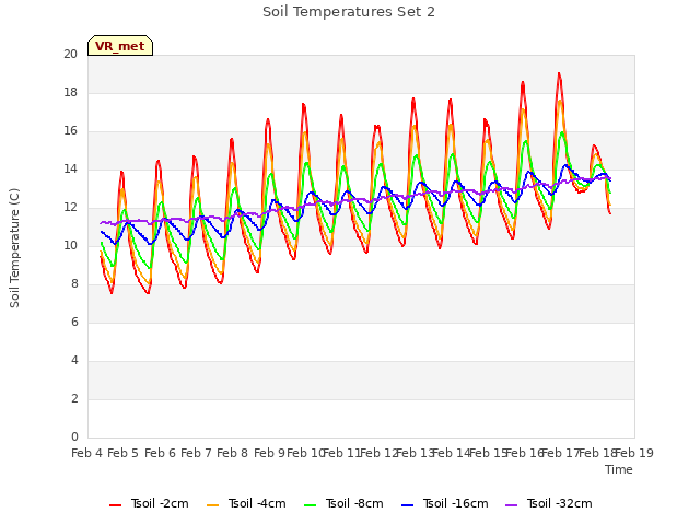 plot of Soil Temperatures Set 2